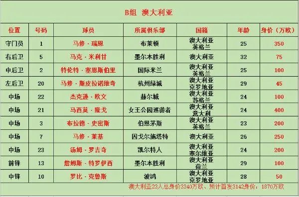 澳大利亚能战胜洪都拉斯而出线吗？