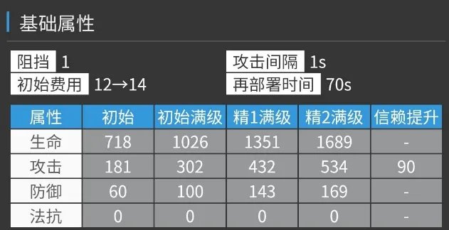 明日方舟灰烬怎么样 灰烬技能强度介绍
