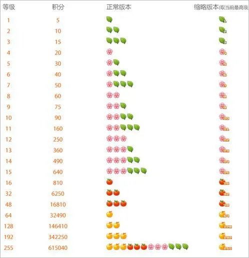 qq空间等级积分加分规则。