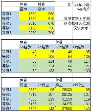 《剑与远征》犒赏令等及奖励一览