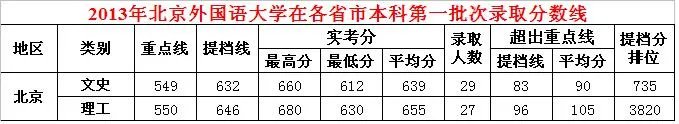 2013年北京外国语大学北京的录取分数线是多少