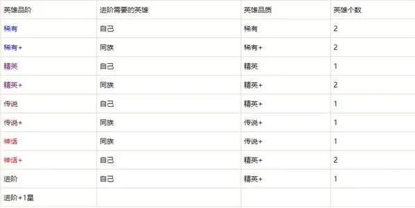 剑与远征英雄品阶进阶所需材料大全