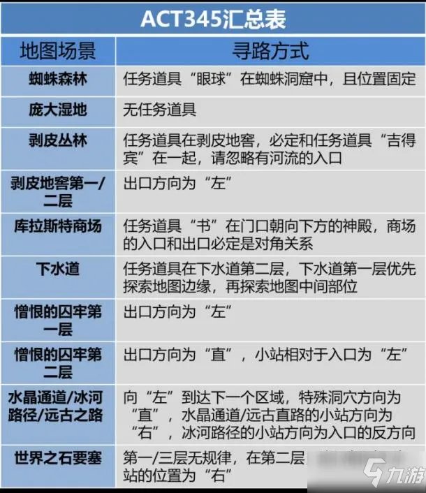 《暗黑破坏神2重制版》三四五章地图指南