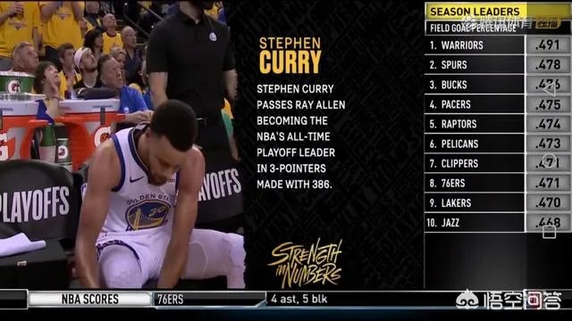 西部季后赛勇士121：104快船，库里38+15+7他是球队获胜的关键球员吗？