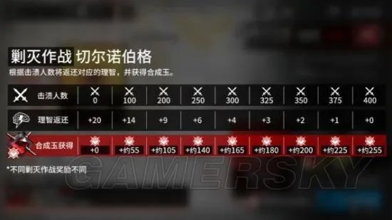 明日方舟剿灭作战详解 位置及奖励一览