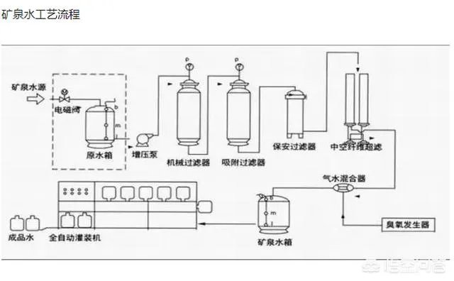 矿泉水是怎么样生产的？