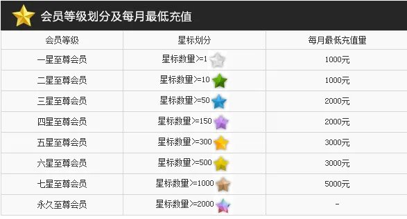 梦三国怎么成为至尊会员
