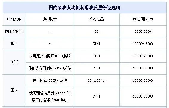 柴油机油什么级别最好,壳牌柴油机油有几个级别