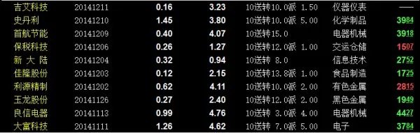 2014高送转股票一览 2014高送转股票有哪些