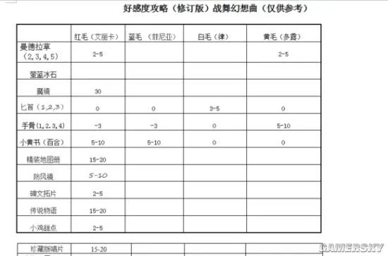 《战舞幻想曲》你要送我礼物吗？