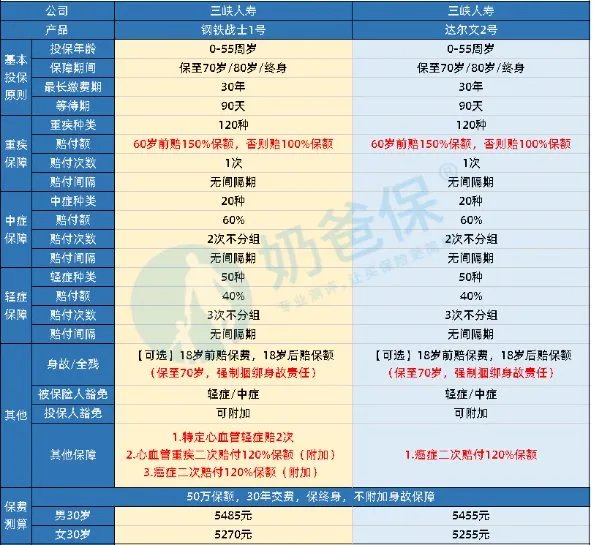 钢铁战士1号是什么保险？跟达尔文2号什么关系？