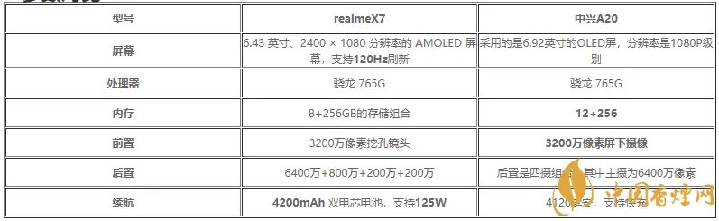 realmeX7和中兴A20哪个好-realmeX7和中兴A20参数对比测评