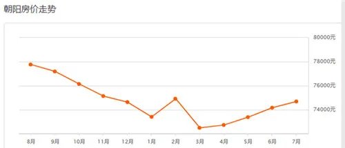 2018北京二手房房价走势图 北京哪个区的房价更便宜