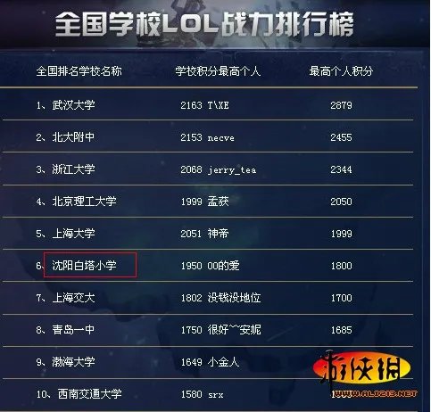 全国学校LOL战力排行榜 上海交大不如沈阳小学