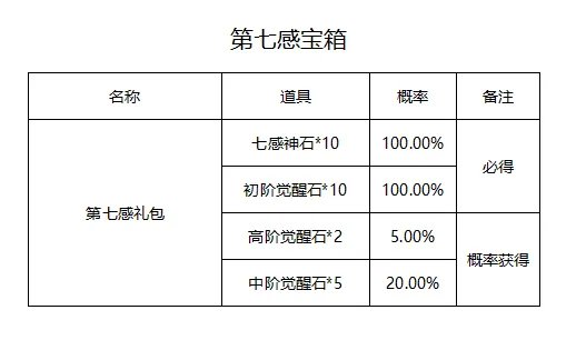 圣斗士星矢游戏内各类玩法及礼包商店物品产出概率公示
