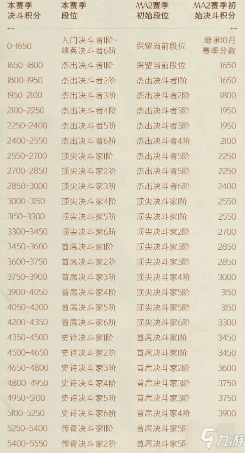 《哈利波特魔法觉醒》MA第2赛季段位继承规则介绍 段位继承规则是什么