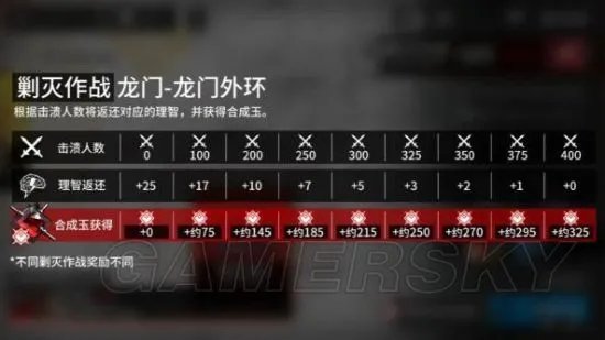 明日方舟剿灭作战详解 位置及奖励一览