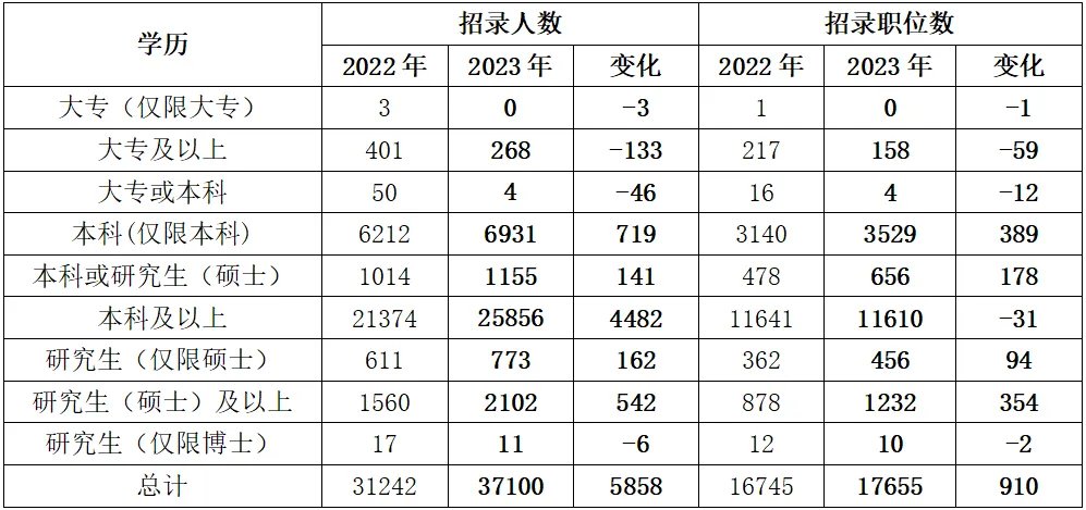 2024国家公务员考试职位表一般什么时候出