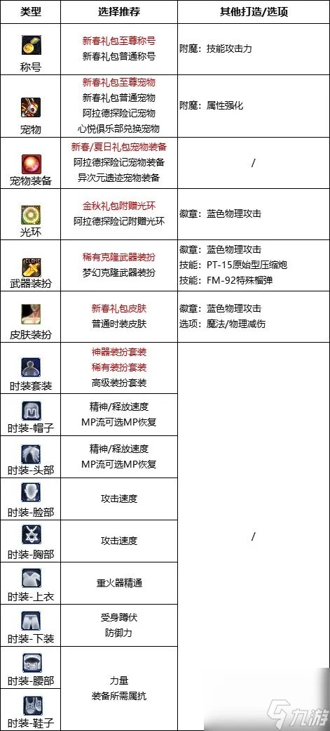 《DNF》周年庆版本枪炮师 女 技能加点和护石推荐推荐