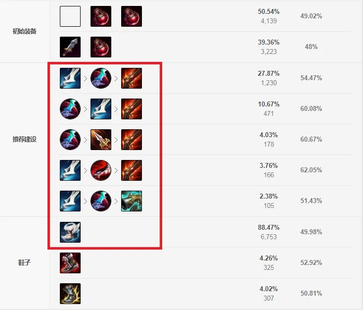 LOL2021赛娜出装顺序