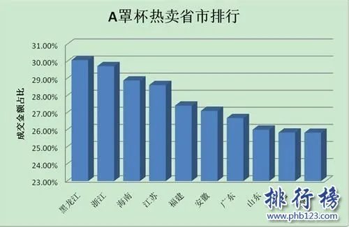 全国胸最小的省是哪个省，并不是马云口中的浙江省