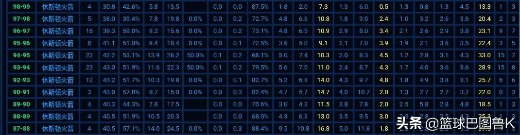 乔丹在打不过活塞时，选择和同届的奥拉朱旺抱团，可以几个冠军？