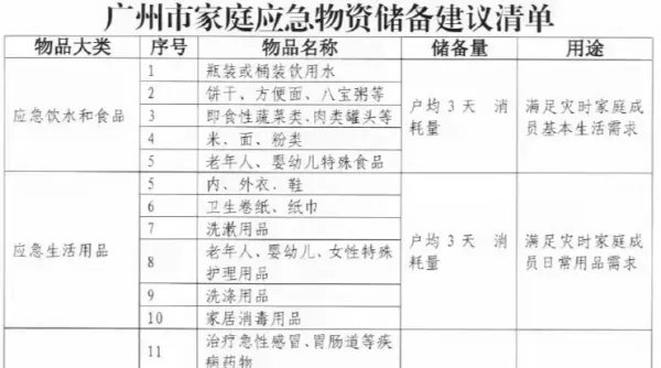 商务部：鼓励家庭根据需要储存一定数量的生活必需品，该备用点什么？