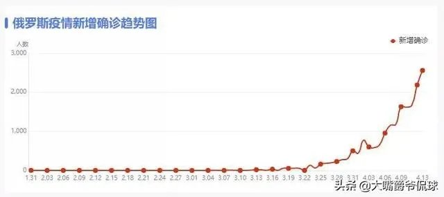 俄罗斯疫情为什么这么严重2021