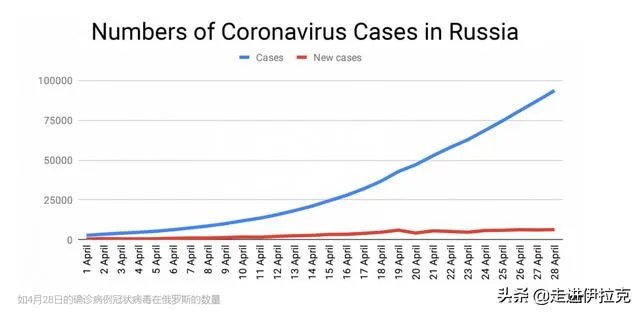 俄罗斯疫情会突破20万吗?为什么突然会全国恶化?