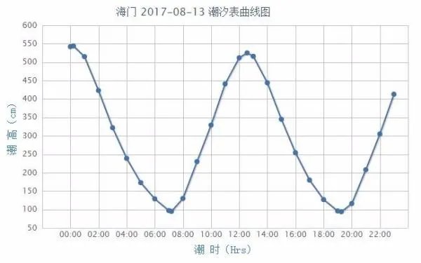 台州涨潮退潮时间表