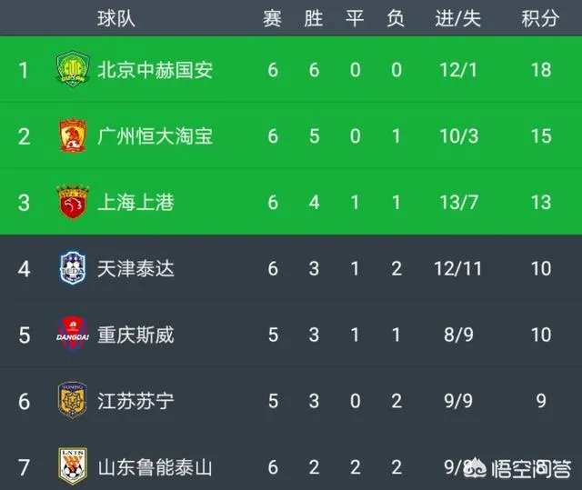 国安高光时刻已经到来：联赛豪取6连胜，追平最佳开局纪录！本赛季他们会夺冠吗？