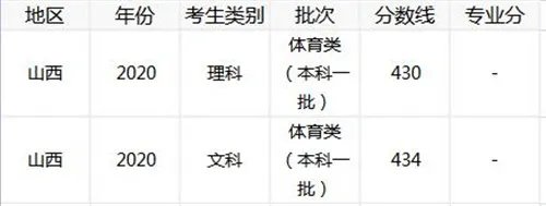 2020年山西高考各批次录取分数线汇总