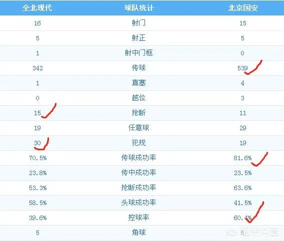 亚冠首轮比赛，国安客场1：3不敌全北现代，如何评价本场比赛？