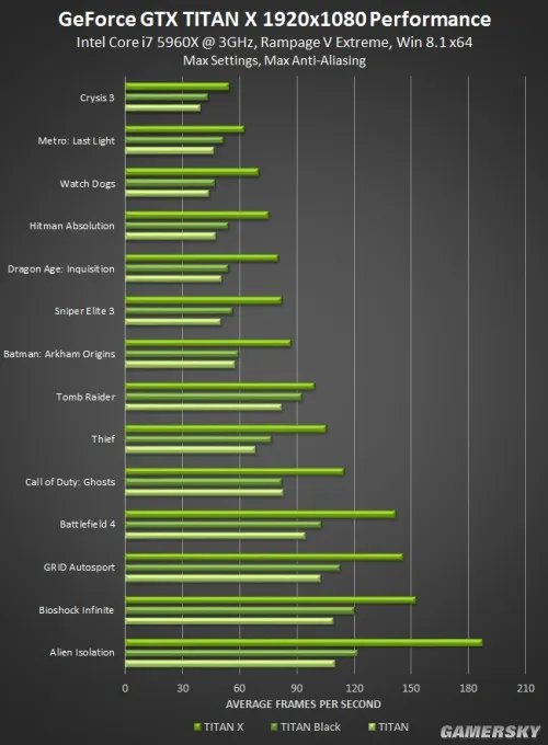 14款游戏下GTX Titan、GTX Titan Black和GTX Titan X性能有什么区别？