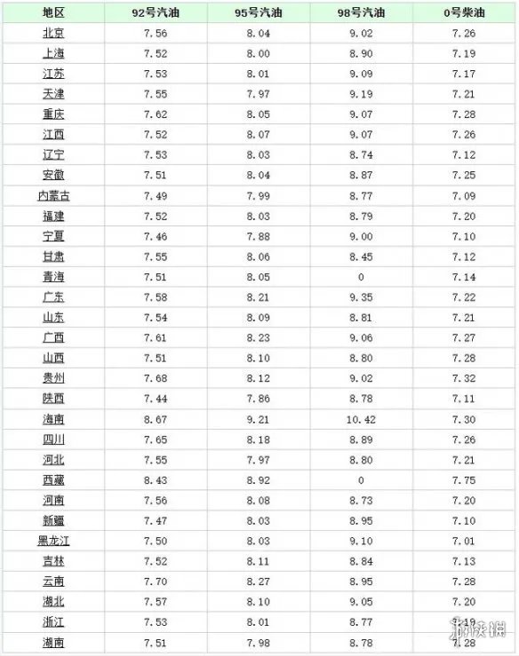 11月5日油价还涨吗2021 11月5日油价调整