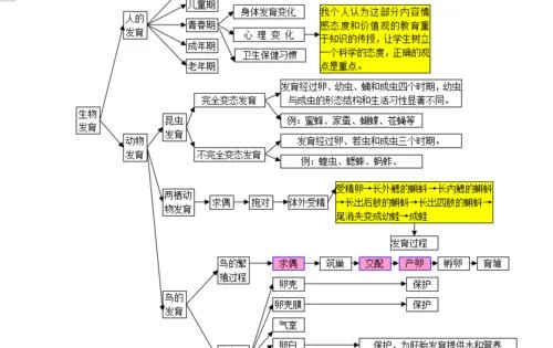 初中生物知识点思维导图