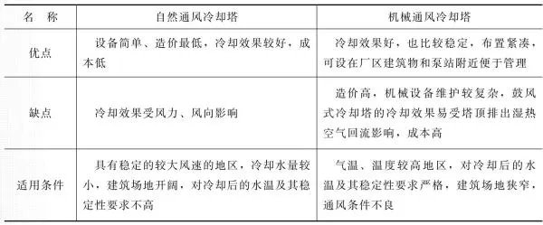 冷却塔又哪几种类型