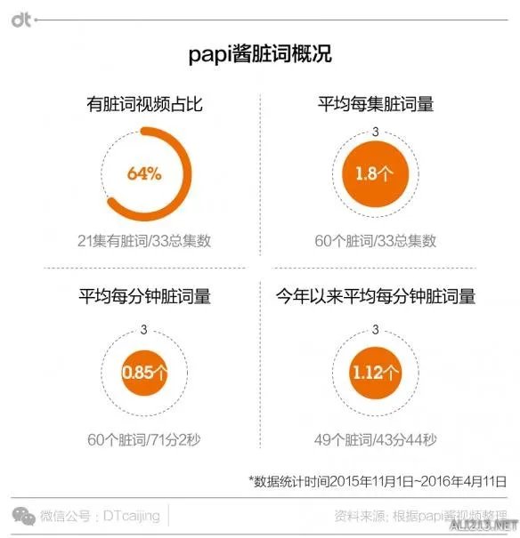 papi酱爆过多少粗口？粗略统计：12次卧槽11次TMD