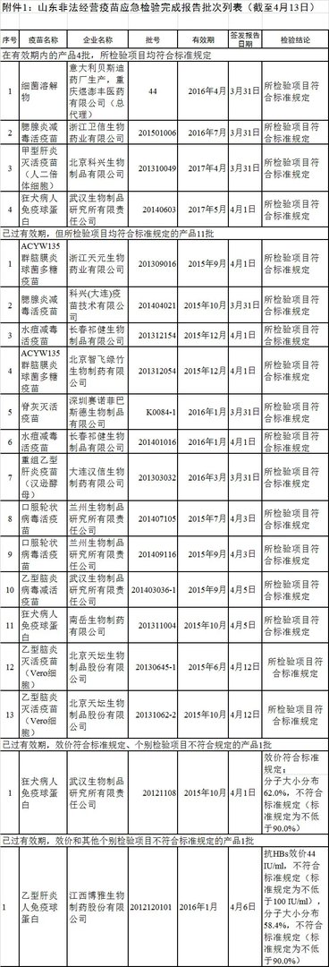 非法经营疫苗批次公布，12批疫苗过期