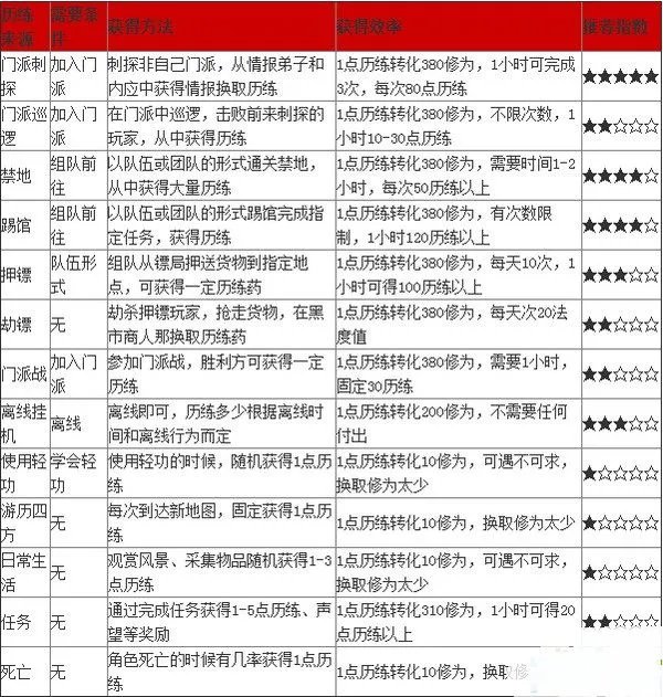 九阴真经的修为怎么获得？