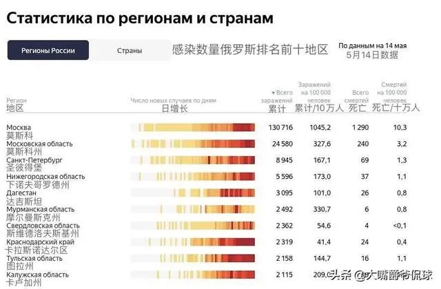 俄罗斯疫情为什么这么严重2021