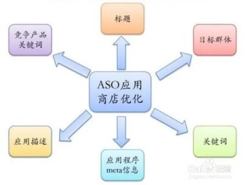 应用商店优化方法