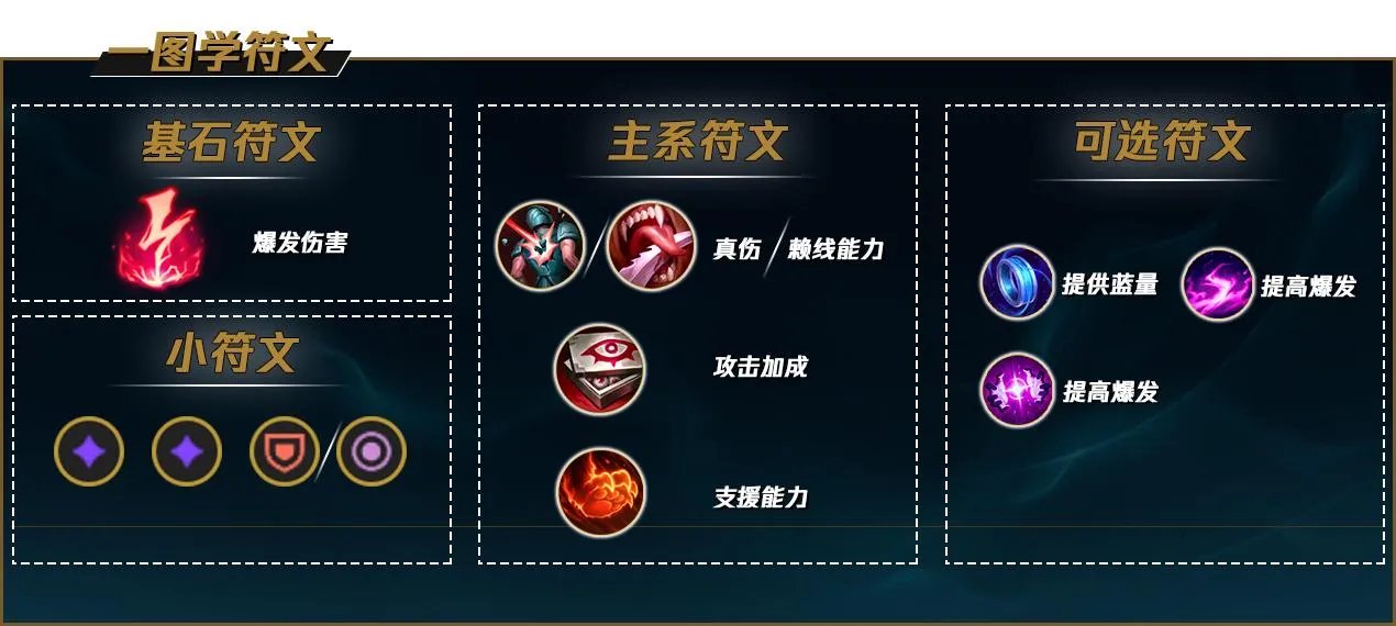 LOL2022安妮符文推荐