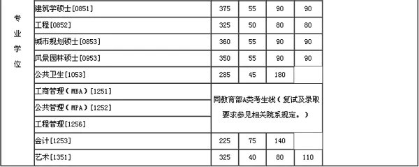 清华大学2013年考研复试分数线