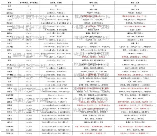 怪物猎人OL全套装属性与技能资料 套装技能大全