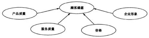 如何开发潜力客户