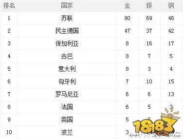 历届奥运会奖牌排行榜：看看中国都排名第几