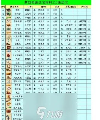 梦幻西游法宝合成材料摆放在哪里-梦幻法宝怎么获取