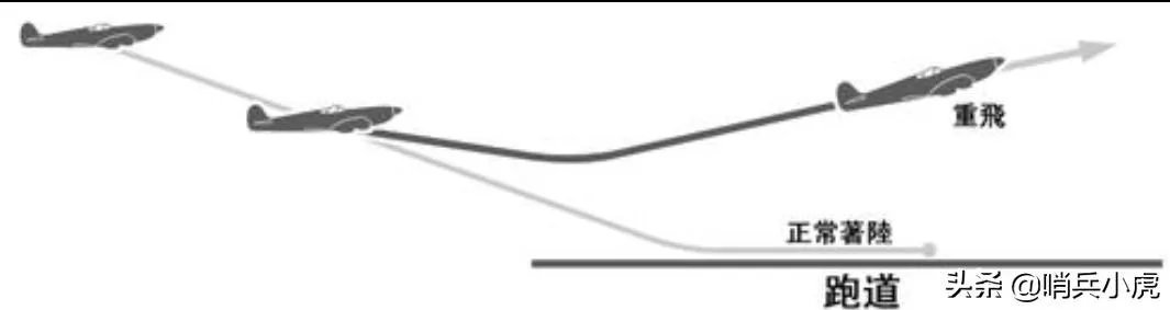 战斗机后轮着地,前轮抬起,如何分辨它是在起飞,还是在降落?