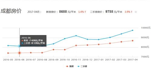 成都房价走势图 2017年成都房价多少钱一平方